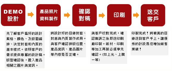 型錄設計流程