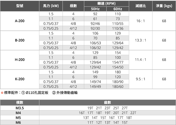 緩衝型剎車馬達,減速機馬達